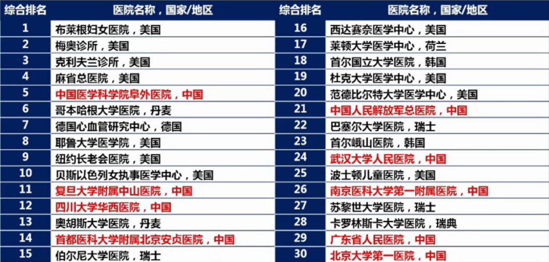 全球及中国医院心血管病科技影响力报告发布 武大人民医院位列前茅