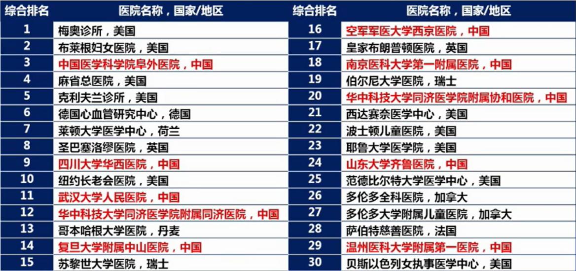 全球及中国医院心血管病科技影响力报告发布 武大人民医院位列前茅