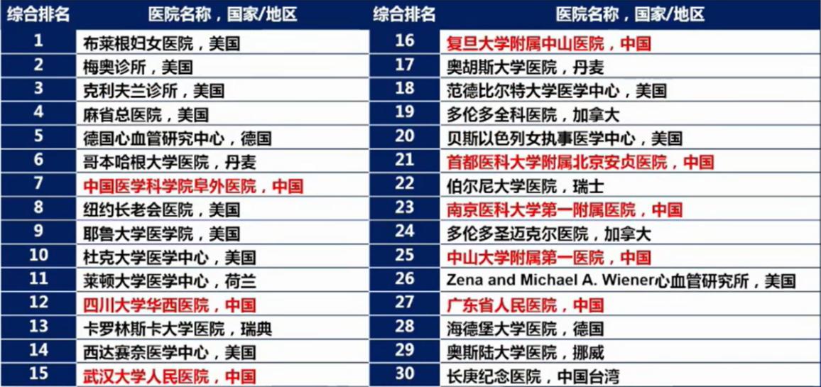全球及中国医院心血管病科技影响力报告发布 武大人民医院位列前茅