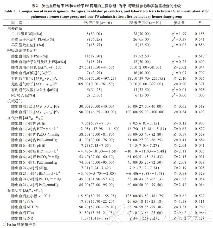 肺出血后表面活性物质补充对胎龄小于 34 周早产儿临床预后的改善效用