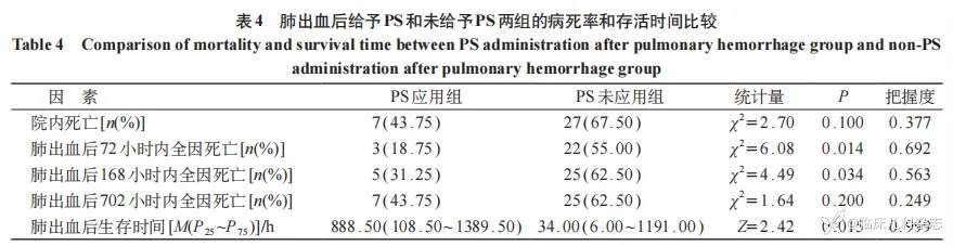 肺出血后表面活性物质补充对胎龄小于 34 周早产儿临床预后的改善效用