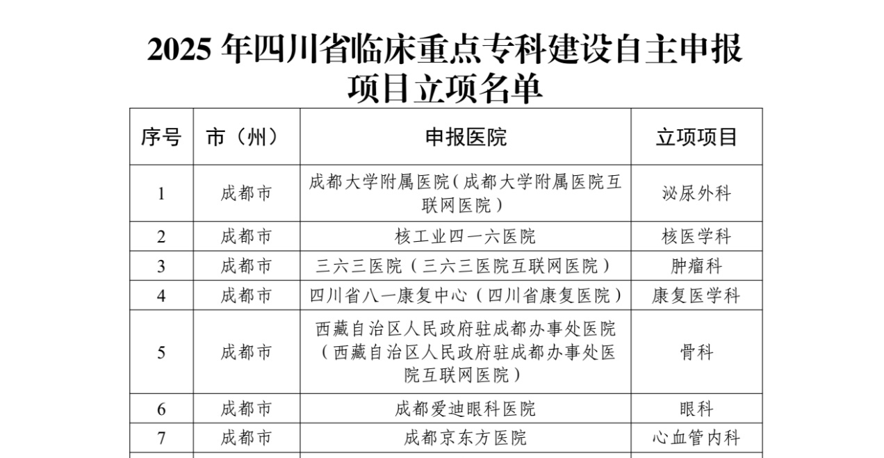 喜讯！成都京东方医院心血管内科获批四川省临床重点专科建设项目立项