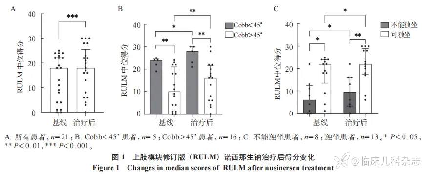 诺西那生钠治疗脊柱侧凸脊髓性肌萎缩症患者的疗效及安全性研究
