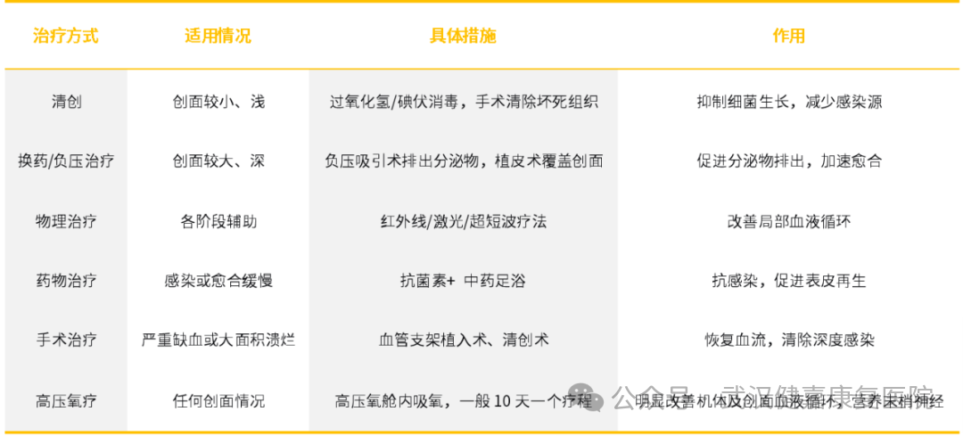 糖尿病足的创面修复、综合治疗与系统康复