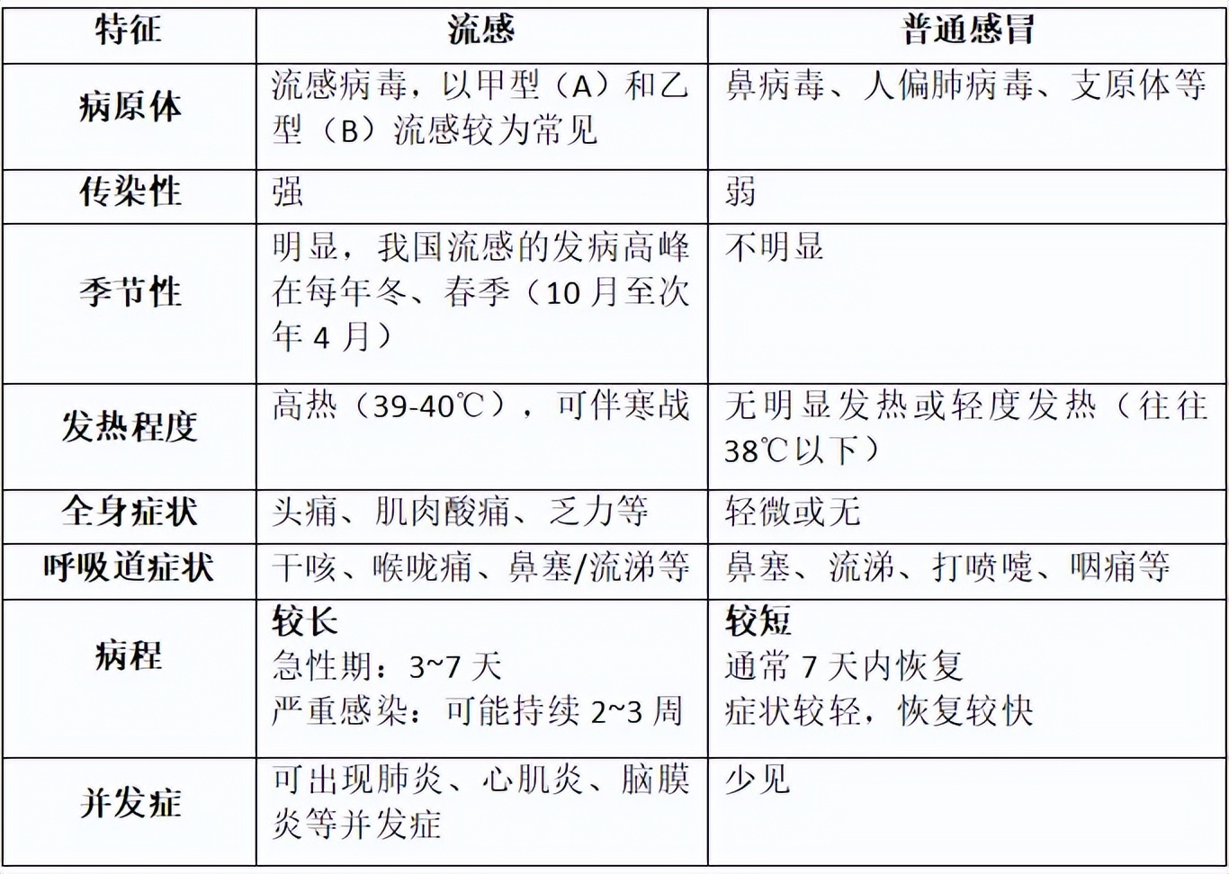 京医科普：已确认！流行季提前，感染人数或更多