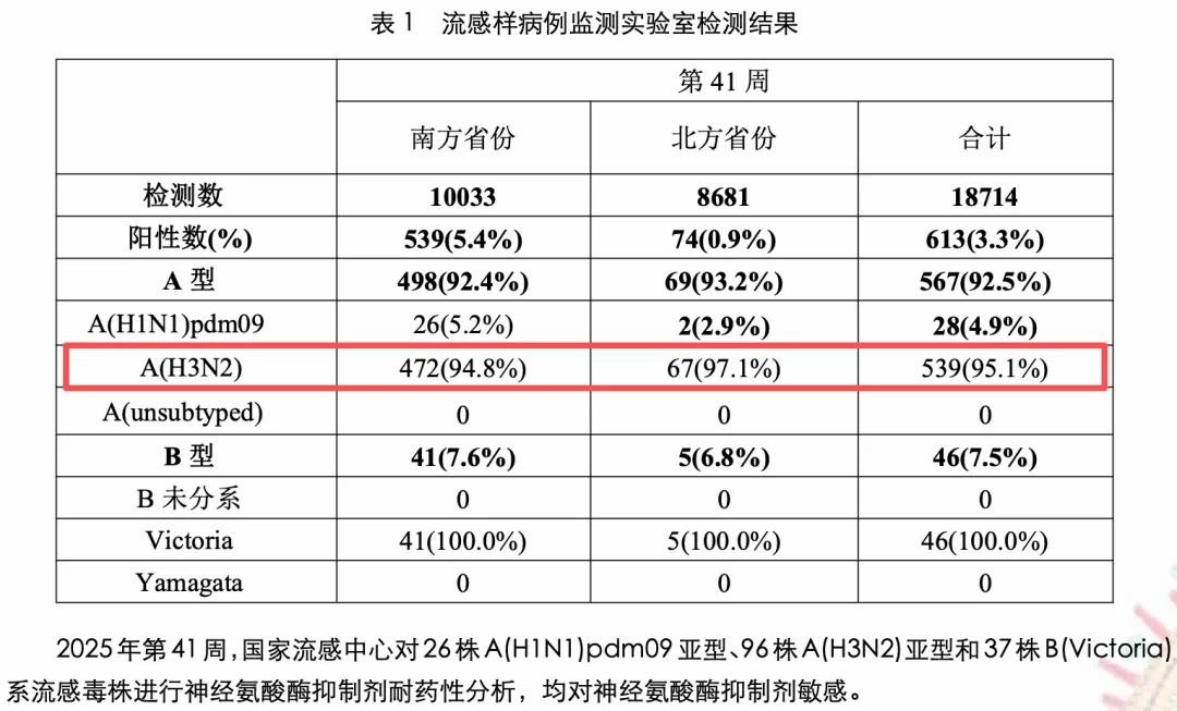 京医科普：已确认！流行季提前，感染人数或更多