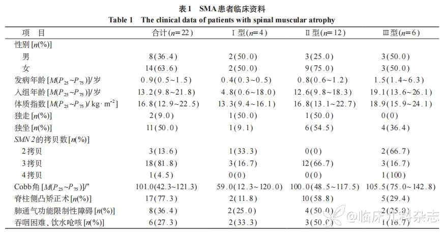 诺西那生钠治疗脊柱侧凸脊髓性肌萎缩症患者的疗效及安全性研究