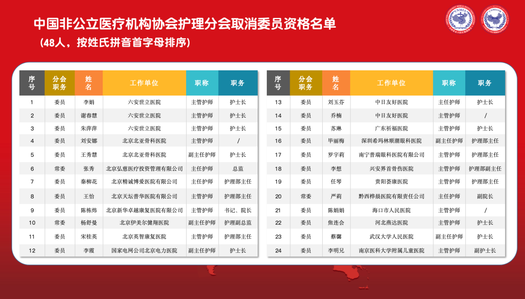 中国非公立医疗机构协会护理分会二届三次全委会暨三次常委会议在合肥京东方医院召开