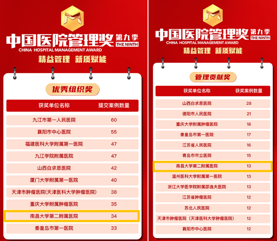 喜报!南昌大学二附院斩获中国医院管理奖多项荣誉