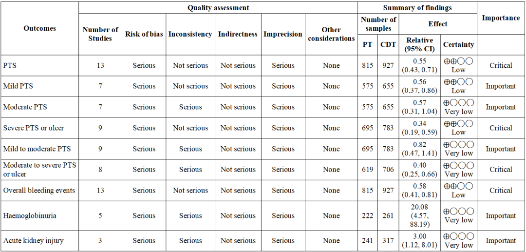 张玮实验室新发现:髂股静脉血栓治疗,药物机械血栓清除术长期疗效更优