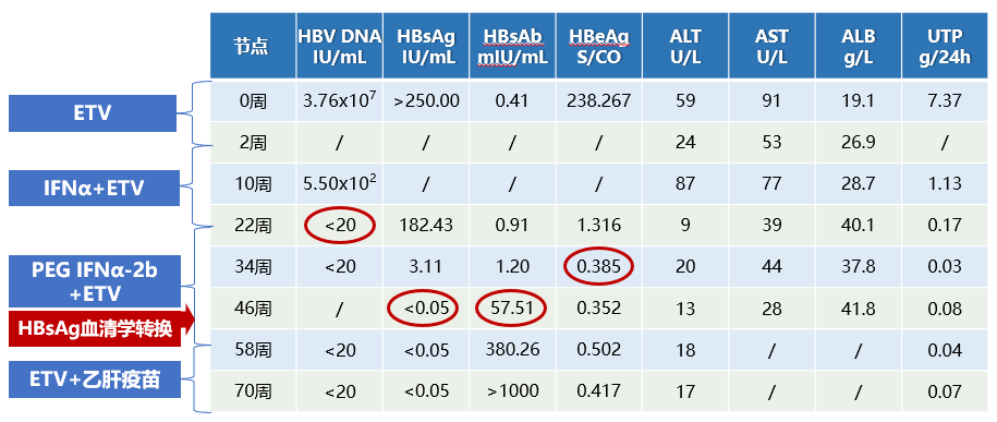 【愈见乙肝 2025】慢乙肝合并肾病综合征儿童基于聚乙二醇干扰素α联合治疗获得 HBsAg 血清学转换及肾功能改善