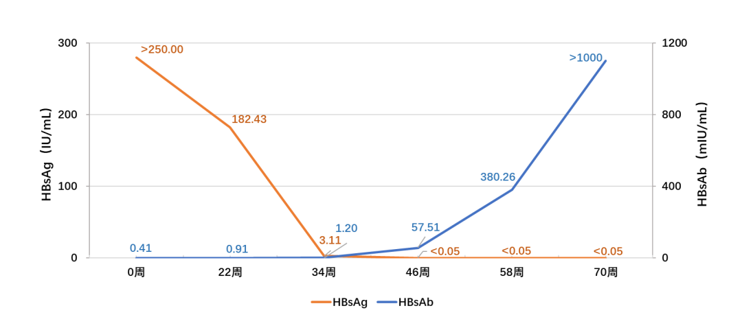 【愈见乙肝 2025】慢乙肝合并肾病综合征儿童基于聚乙二醇干扰素α联合治疗获得 HBsAg 血清学转换及肾功能改善