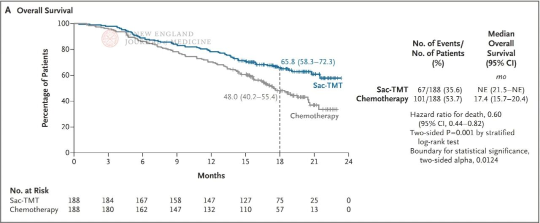 破解 EGFR 肺癌耐药难题!肿瘤内科姚煜教授团队成果登顶《新英格兰医学杂志》
