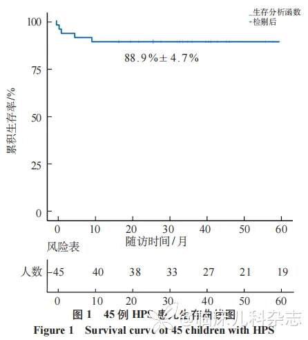 45 例噬血细胞综合征患儿的临床特点及预后分析