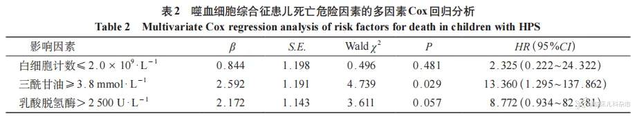 45 例噬血细胞综合征患儿的临床特点及预后分析