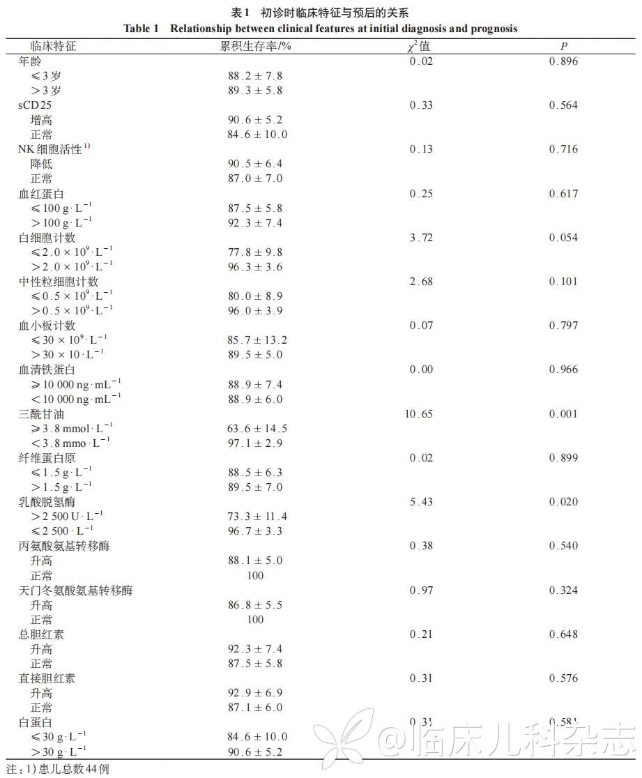45 例噬血细胞综合征患儿的临床特点及预后分析