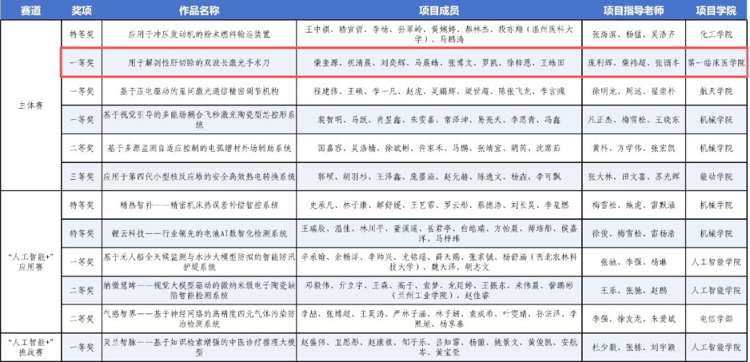 喜报！外科梦工场团队获得第十九届「挑战杯」主体赛一等奖