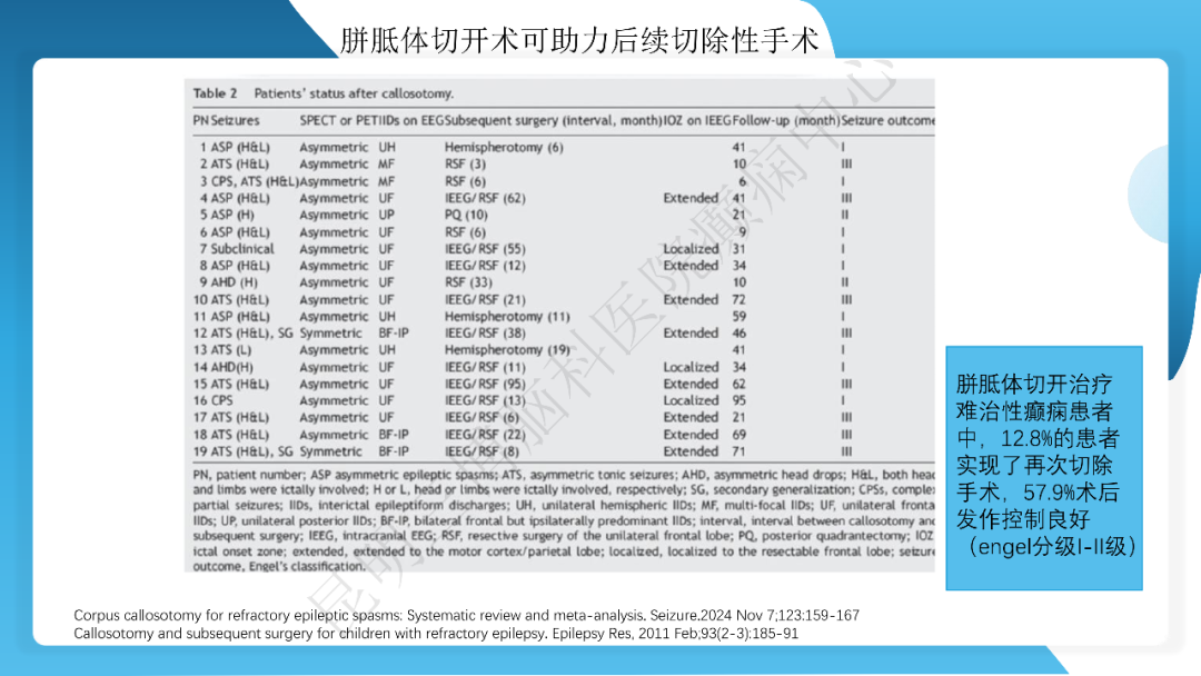 《「痫停」信步》癫痫治疗病例荟萃第三十五期---胼胝体全段切开治疗难治性癫痫 1 例