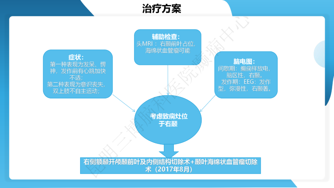 《「痫停」信步》癫痫治疗病例荟萃第三十七期---颞叶海绵状血管瘤相关癫痫的手术治疗一例