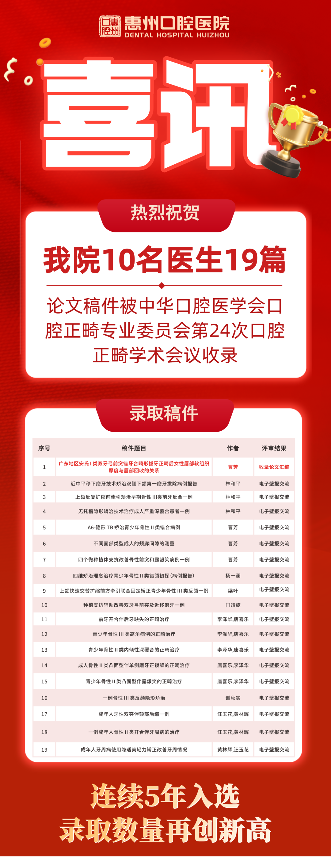 19 项!惠州口腔医院多项正畸成果被全国口腔正畸学术会议收录