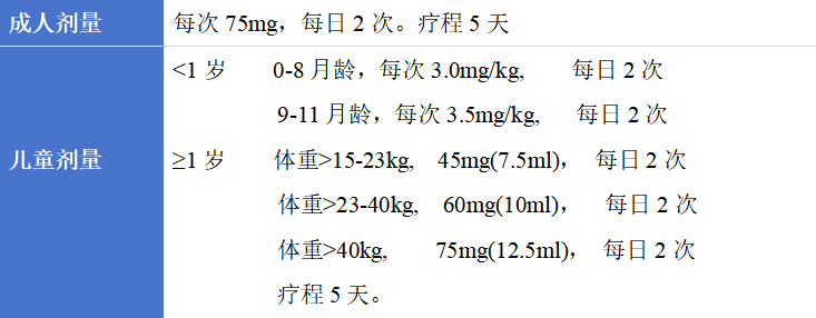 流感高发季来袭！用药黄金期如何选对药、用对药？