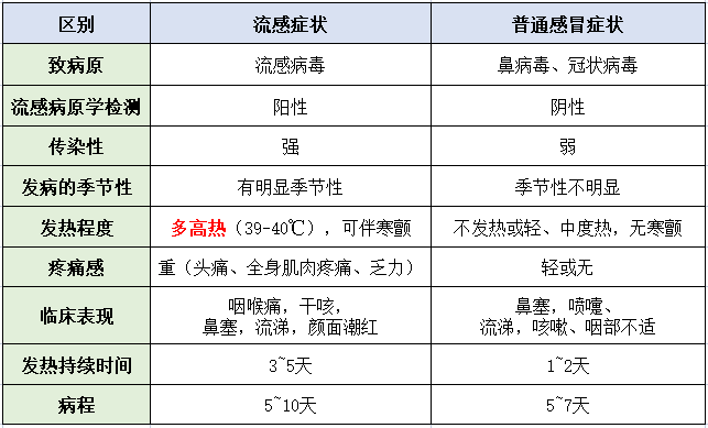 流感高发季来袭！用药黄金期如何选对药、用对药？