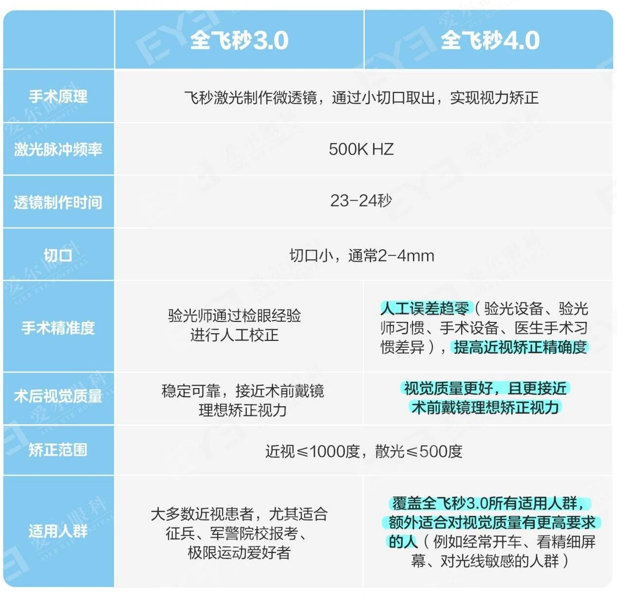 揭秘!都是全飞秒,4.0 比 3.0 强在哪?