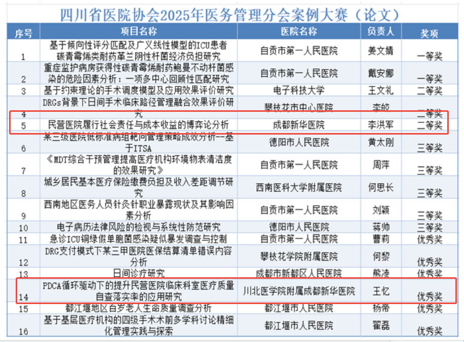 民营力量闪耀省级学术盛会 成都新华医院两篇论文斩获殊荣