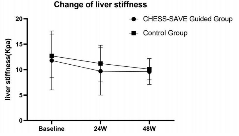 AASLD2025 丨 CHESS 2306 队列:代偿期乙肝肝硬化患者加用聚乙二醇干扰素α-2b 治疗的 HBsAg 清除率更高