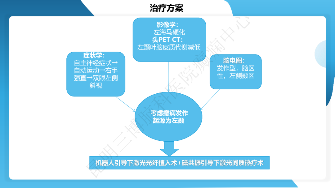 《「痫停」信步》癫痫治疗病例荟萃第三十九期---激光微创治疗海马硬化继发难治性癫痫一例
