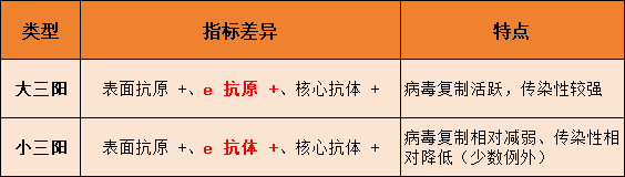 「大三阳转小三阳不是终点!真正的胜利是能『安全停药』!