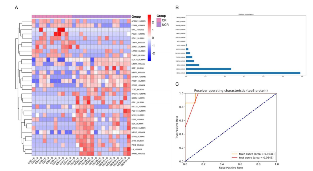 AASLD2025 丨蛋白质组学模型可早期预测 PEG IFNα治疗的 HBsAg 清除