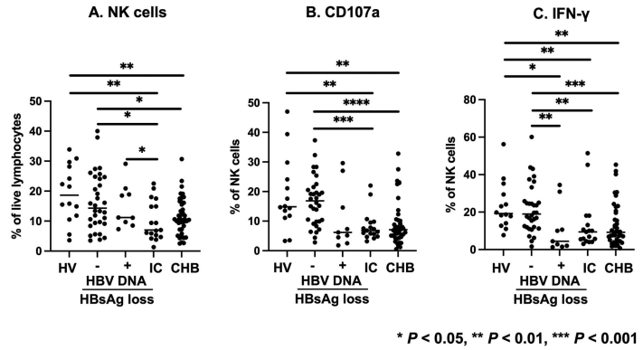 AASLD2025 丨临床治愈患者的 NK 细胞功能可恢复至健康人水平