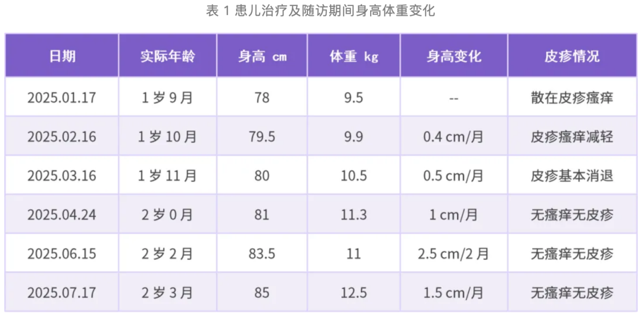 1 岁以上宝宝反复皮疹,竟然是因为选错奶粉?CMPA 合并 AD 如何选择配方?