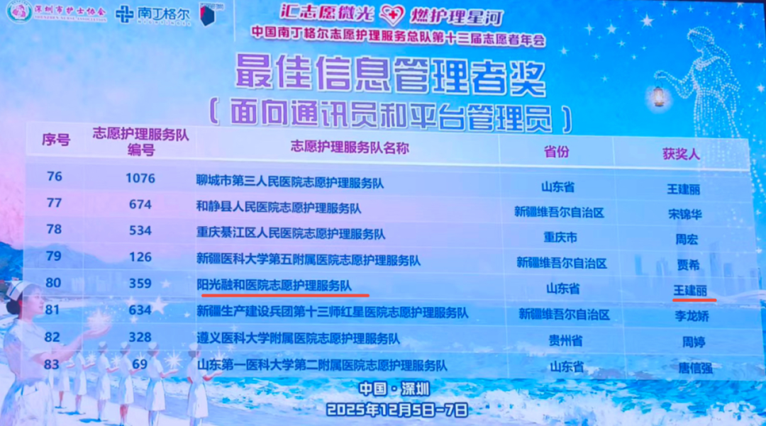 阳光融和医院志愿护理服务队在中国南丁格尔志愿护理服务总队年会上斩获多项殊荣