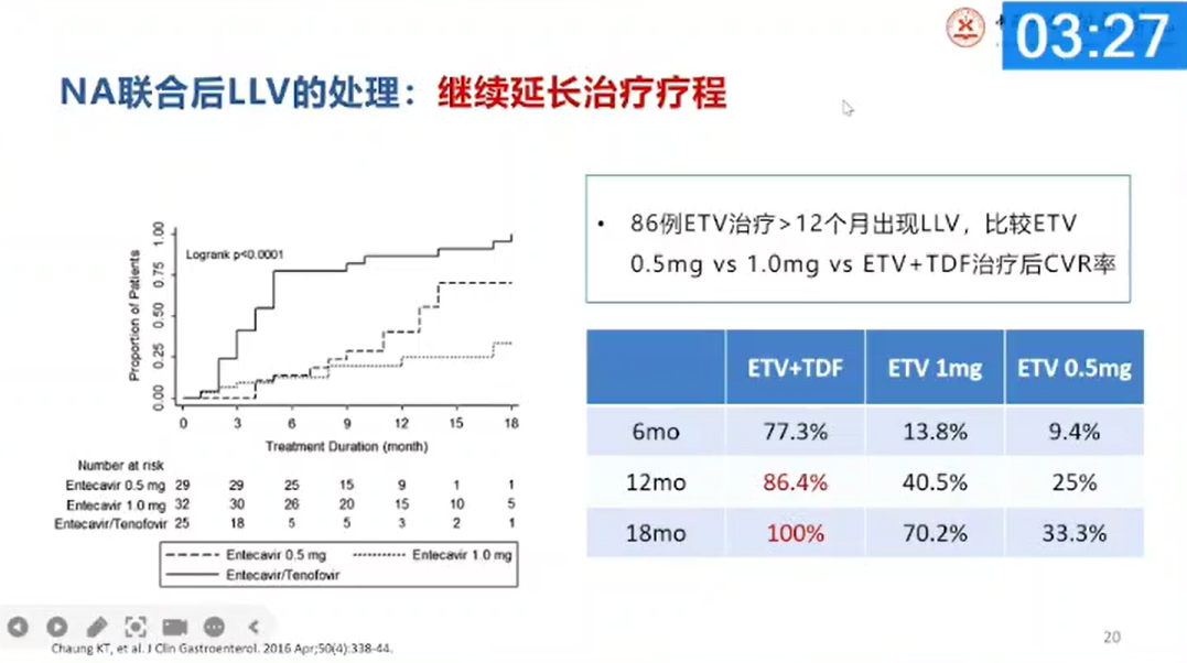 【会议撷萃】热点难点讨论：NAs 联合治疗后低病毒血症的临床治疗策略