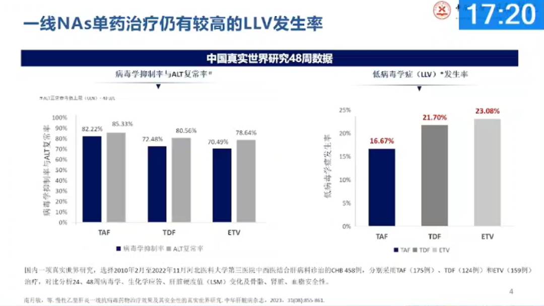 【会议撷萃】热点难点讨论：NAs 联合治疗后低病毒血症的临床治疗策略
