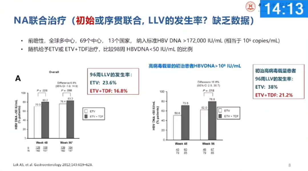 【会议撷萃】热点难点讨论：NAs 联合治疗后低病毒血症的临床治疗策略
