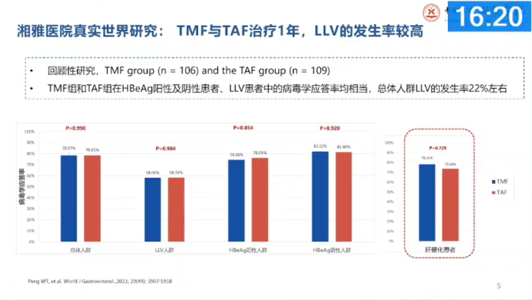 【会议撷萃】热点难点讨论：NAs 联合治疗后低病毒血症的临床治疗策略
