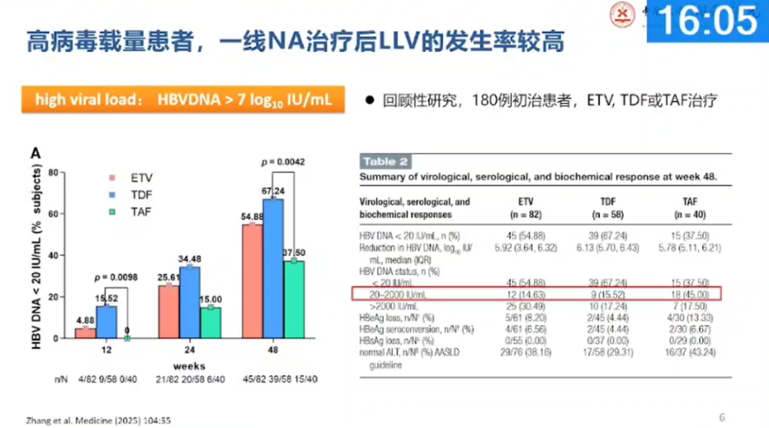 【会议撷萃】热点难点讨论：NAs 联合治疗后低病毒血症的临床治疗策略
