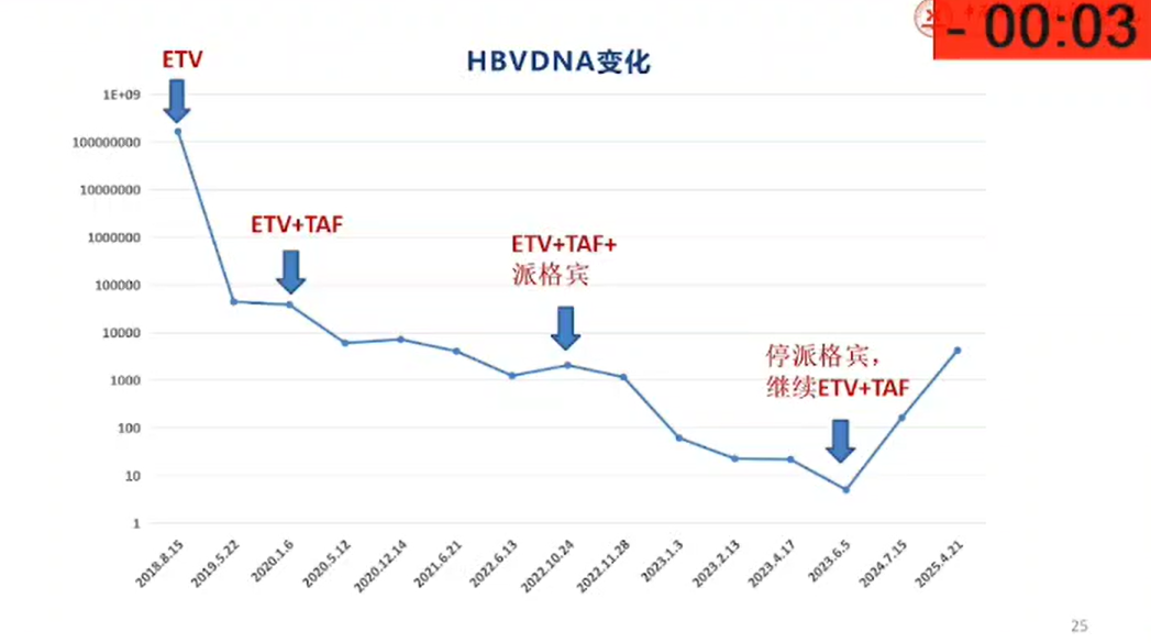 【会议撷萃】热点难点讨论：NAs 联合治疗后低病毒血症的临床治疗策略