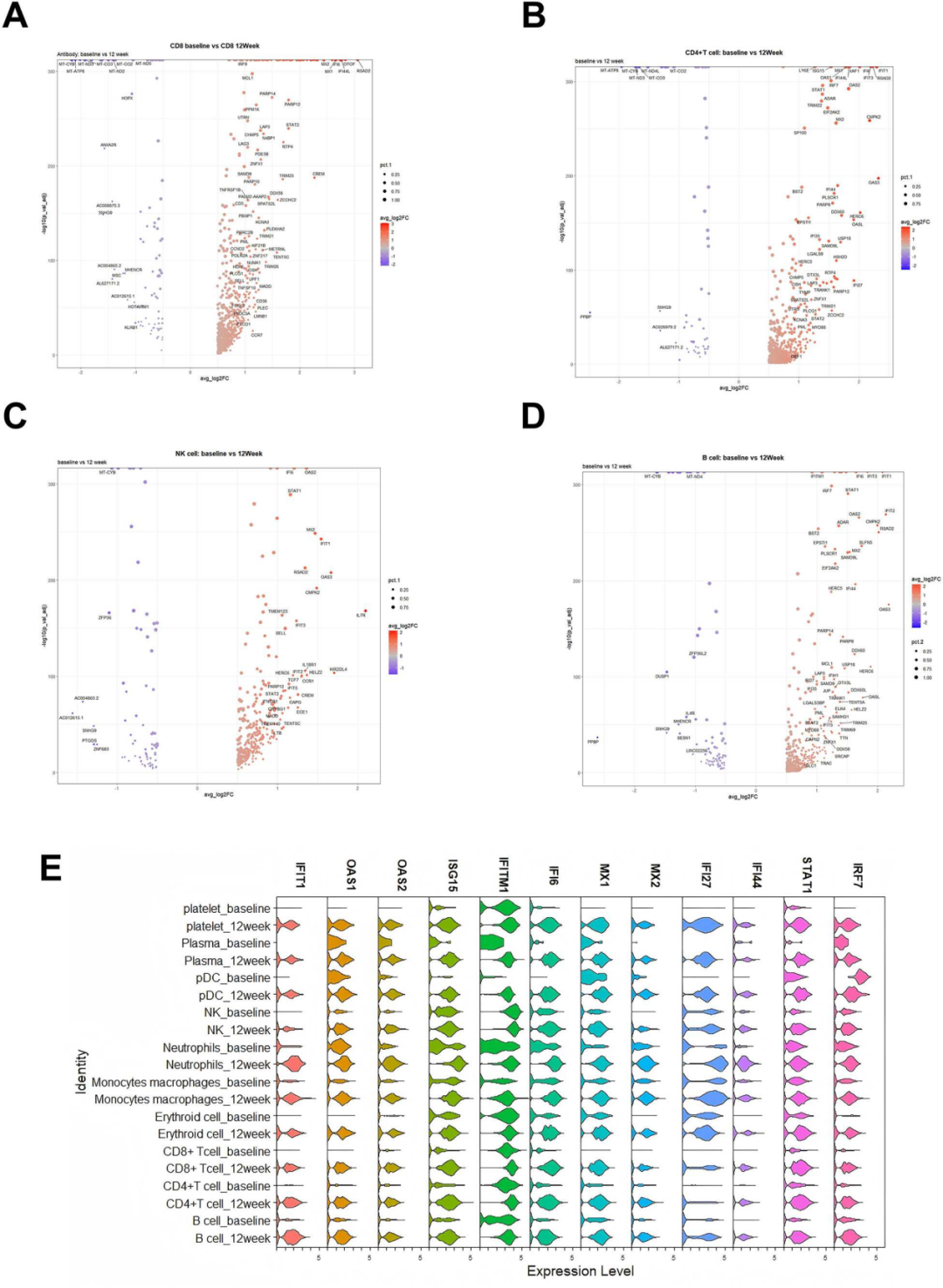 AASLD2025 丨单细胞测序揭示 PD-1 抑制剂联合 PEG IFNα清除 HBsAg 的可能机制