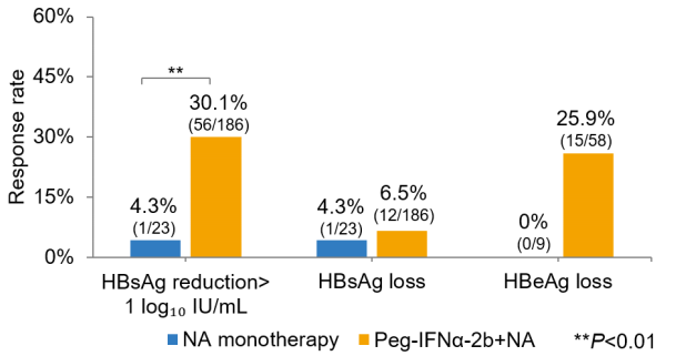 AASLD2025 丨「致远」项目阶段性数据:Peg-IFNα-2b 联合 NA 治疗 24 周的 HBsAg 降幅显著高于 NA 单药组