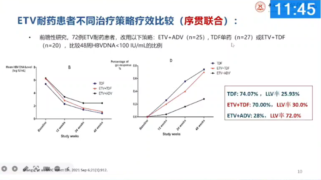 【会议撷萃】热点难点讨论：NAs 联合治疗后低病毒血症的临床治疗策略