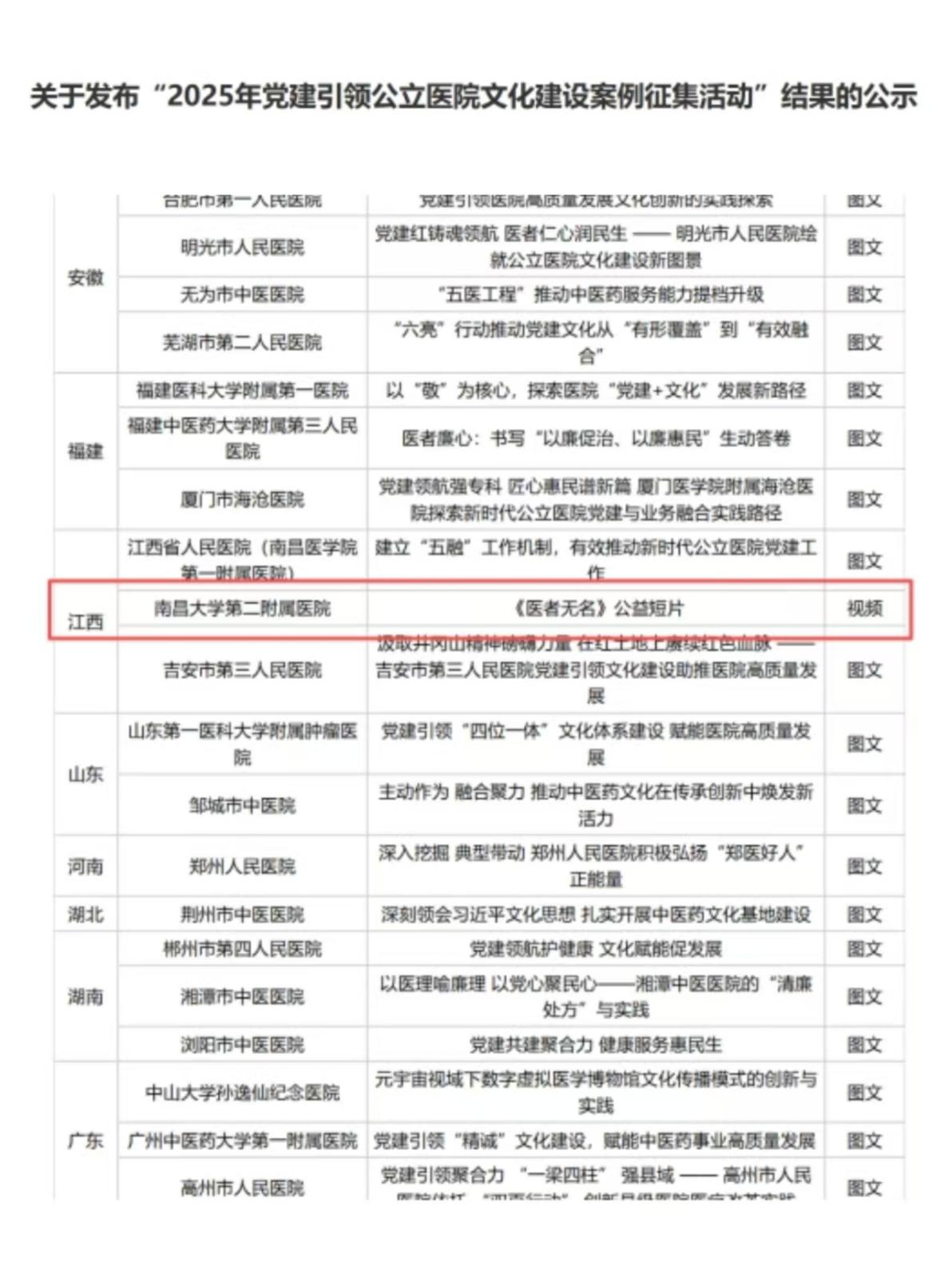 南昌大学二附院公益短片《医者无名》斩获国家级创新案例与省级优秀短视频等多项殊荣