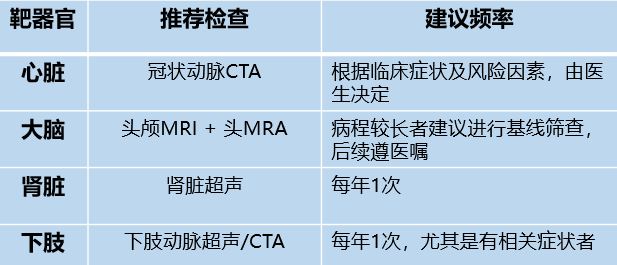 控糖不力，并发症悄然而至——影像学评估心、脑、肾、足风险