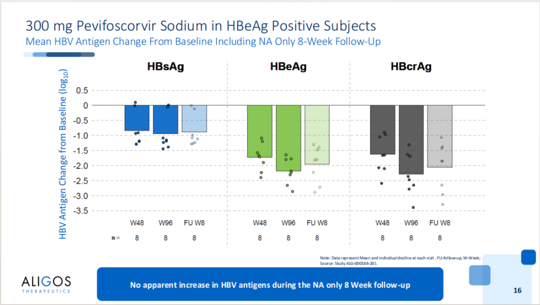 AASLD2025 丨口服衣壳抑制剂 ALG-000184 停药 8 周最新数据发布