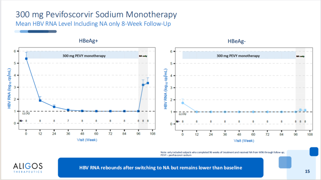 AASLD2025 丨口服衣壳抑制剂 ALG-000184 停药 8 周最新数据发布