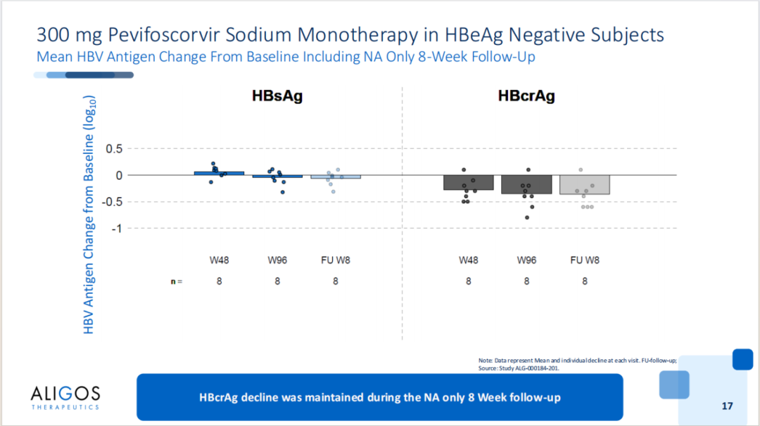 AASLD2025 丨口服衣壳抑制剂 ALG-000184 停药 8 周最新数据发布