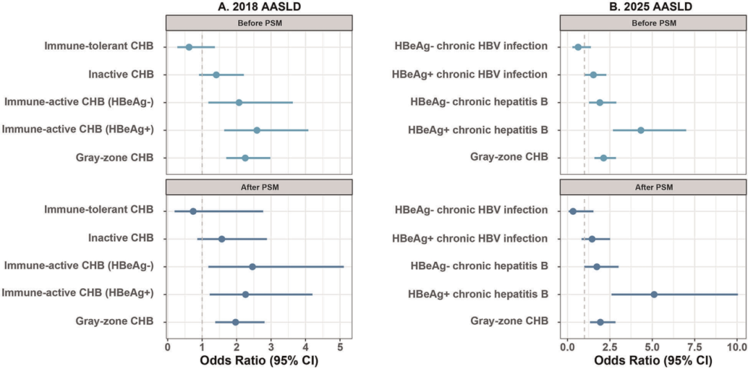 AASLD2025 丨多项研究表明：MASLD 合并慢乙肝患者的远期不良结局风险增加
